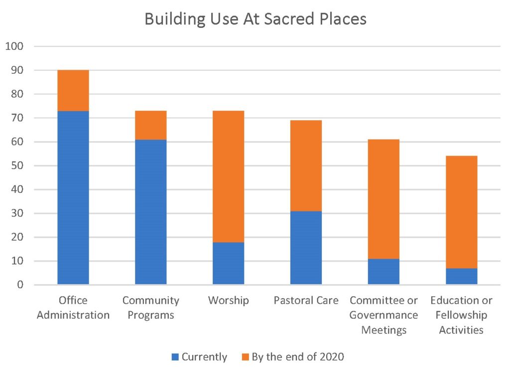 Current and Planned Building use at Sacred Places