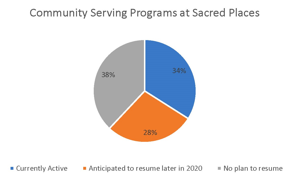 Community Serving Programs at Sacred Places