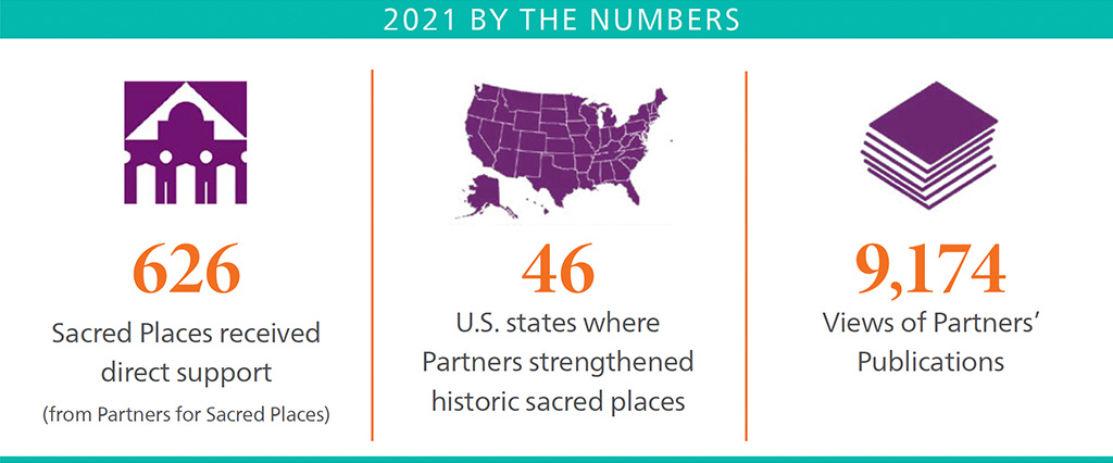 Partners for Sacred Places provided direct support to 626 congregations in 2021