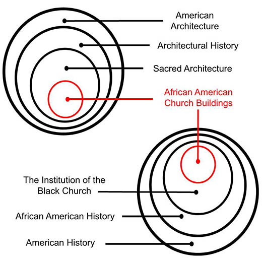 Intersection of African American church buildings in the context of American history and American architecture.